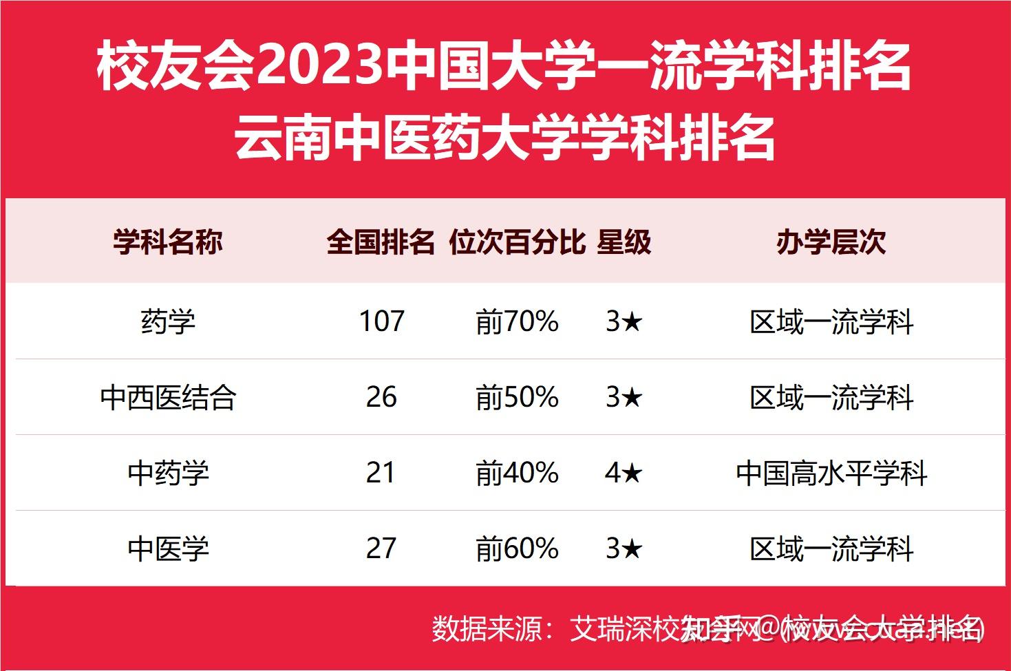 中西醫結合,中藥學前三十,2023雲南中醫藥大學最好學科排名 - 知乎