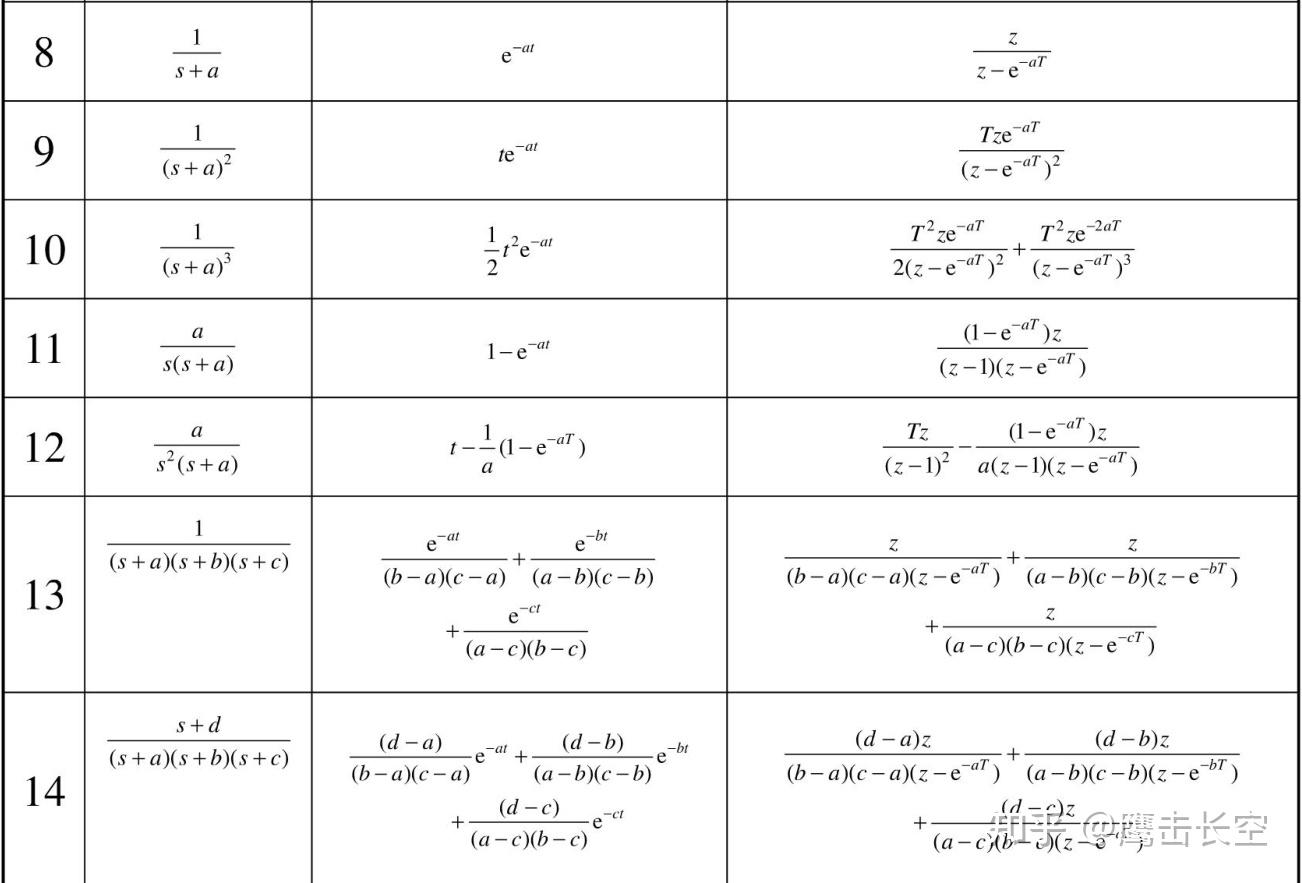 一文书尽离散化——连续系统离散化原理及应用- 知乎