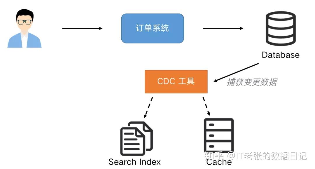 CDC是什么?一文明白什么是CDC! - 知乎