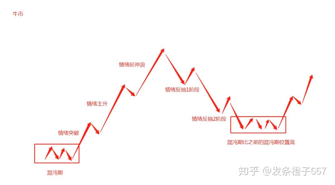 牛市的情绪周期1