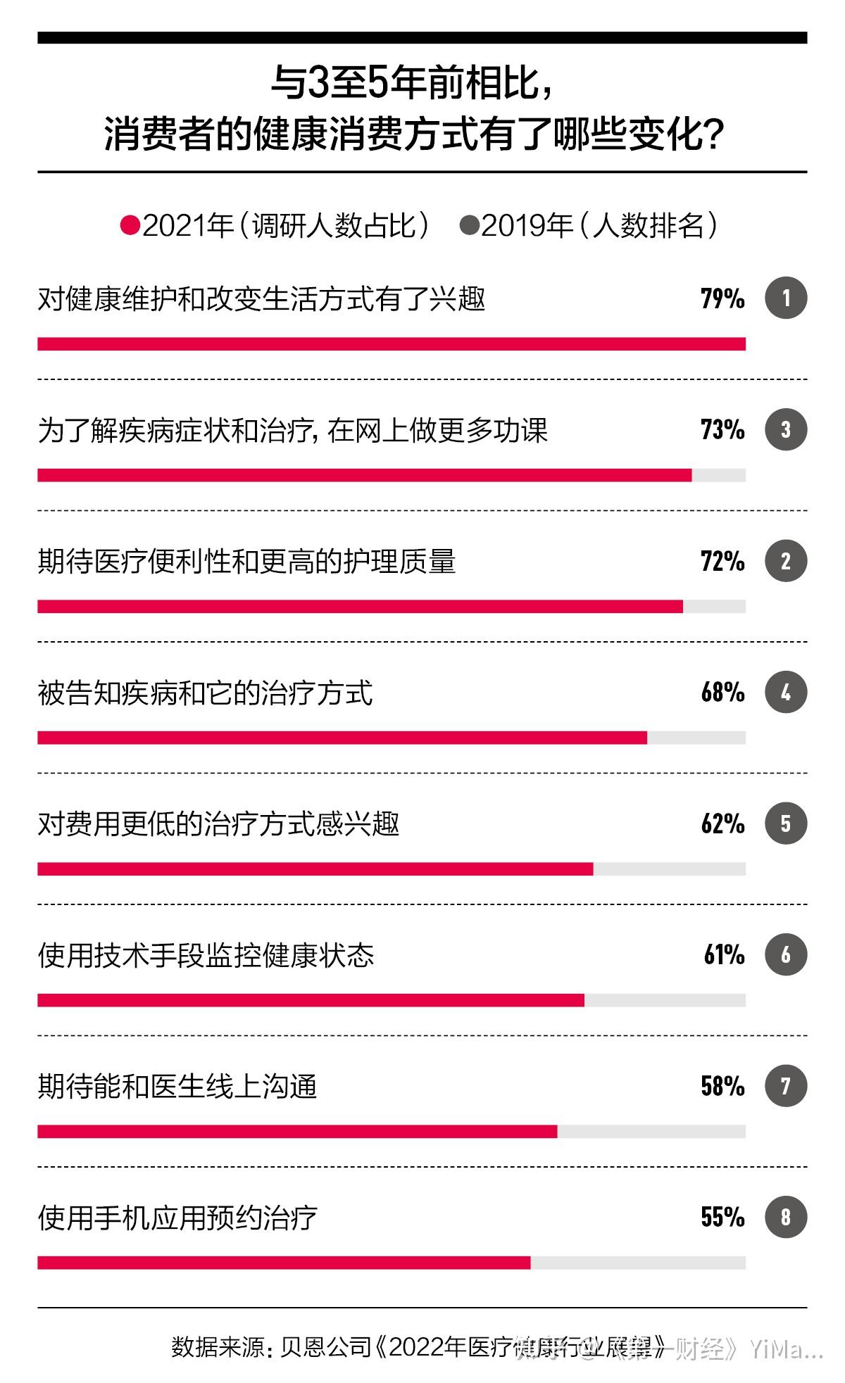 健康意识重塑医疗业 - 知乎