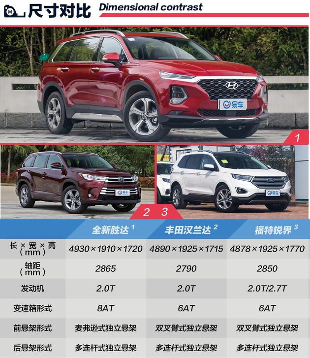 韩国欧巴重装上阵北京现代全新胜达上市售20282728万元