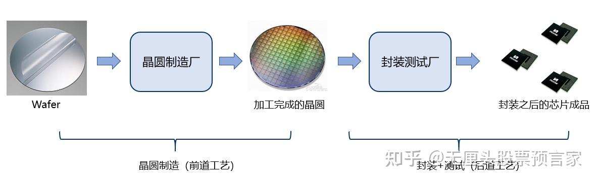 芯片的製造過程從晶圓製造到封裝測試