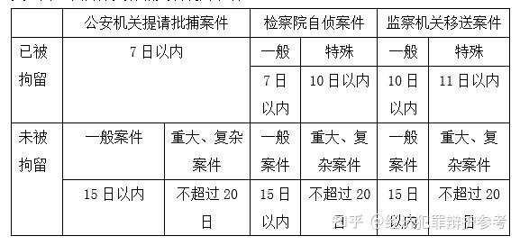 审查批捕的期限
