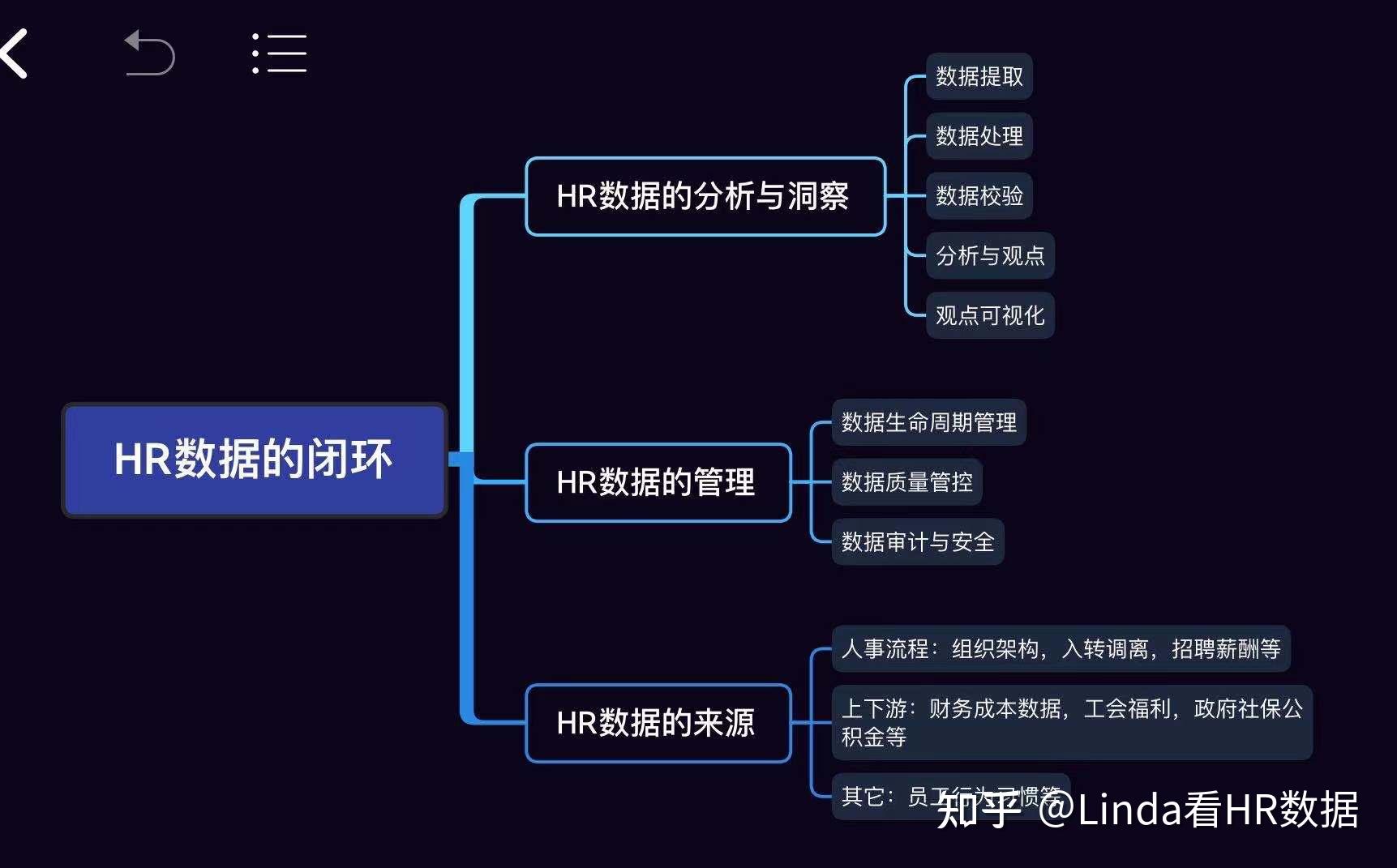 先呈上我用思维导图画的总框架.当我在聊hr数据闭环,聊的是什么呢?