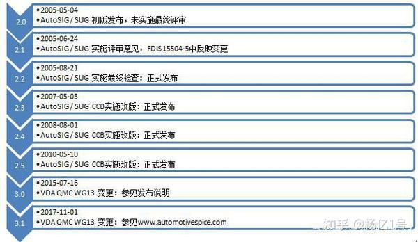 Aspice在汽车行业越来越“火”，那么什么是aspice呢？ 知乎