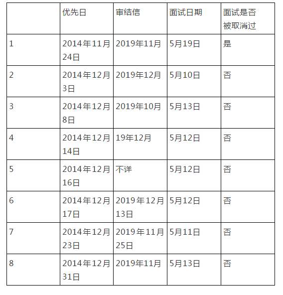 望眼欲穿 Eb 5投资移民终于等来广领馆面谈通知 知乎