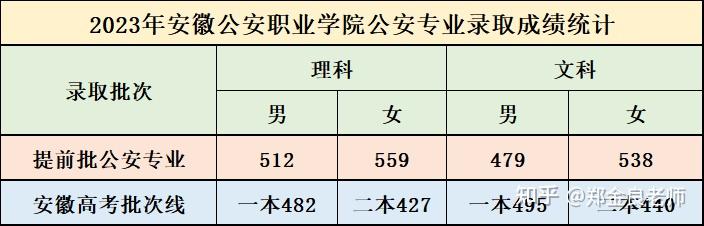 安徽公安职业学院毕业能当警察吗高考多少分选科有什么要求