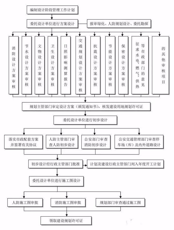 1 工程建设项目基本流程一,工程建设项目前期工作流程6)epc总承包建设