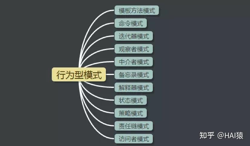 五,行为型模式 ( 11种 )