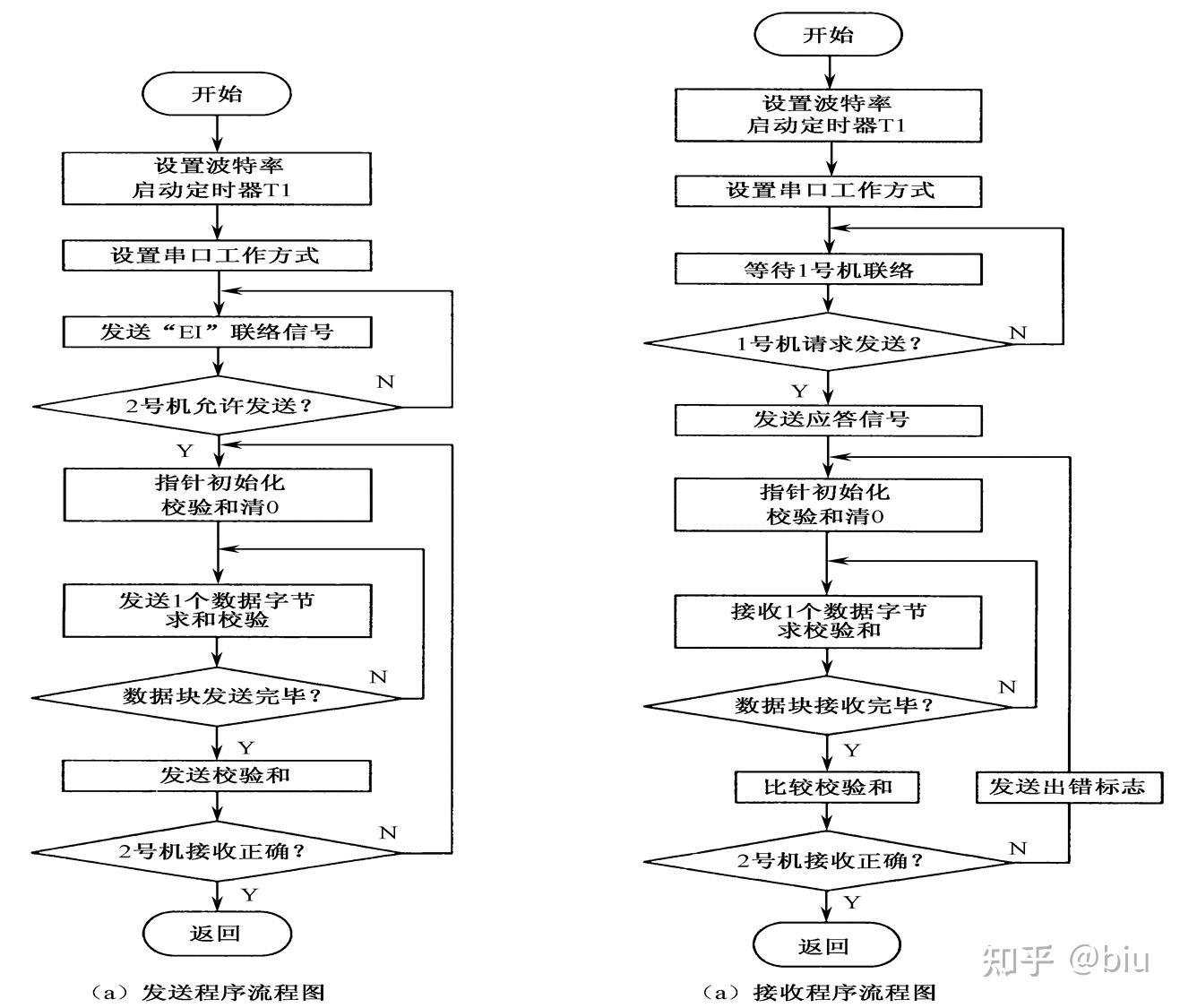 1,8051单片机的通信方式有两种并行通信:数据的各位同时发送或接收.