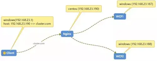如何使用Nginx搭建WCF集群!