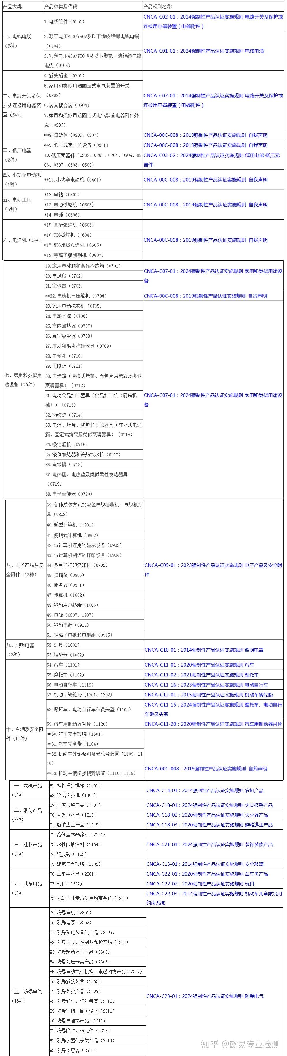 全面解析2024年最新CCC认证实施规则——国家认监委权威发布！ - 知乎