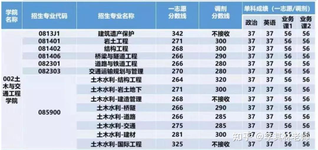 院校分析北京建築大學土木考研分析