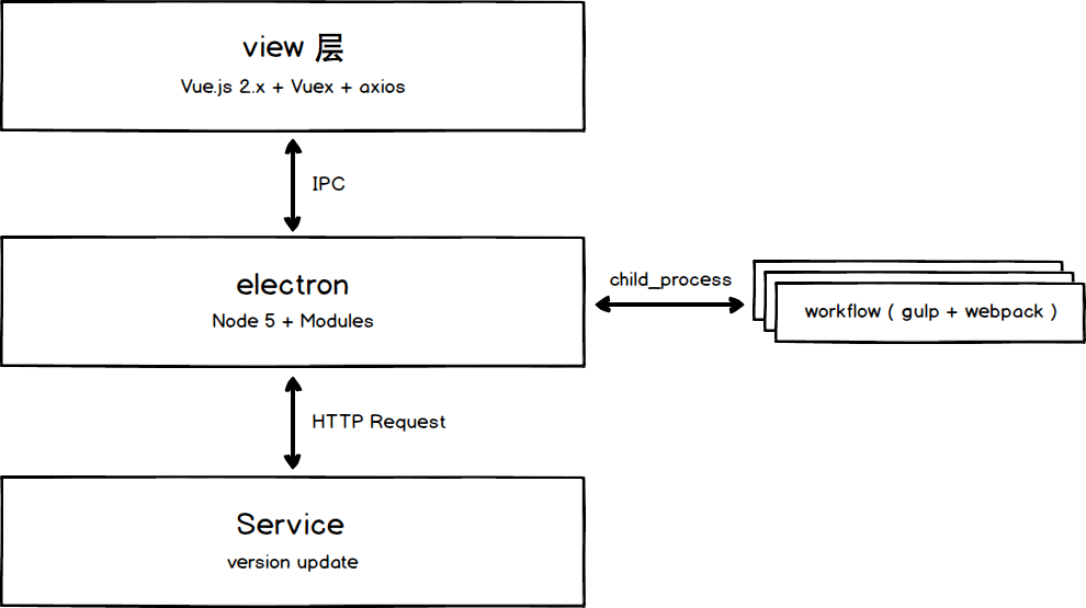 前端团队 Gulp & Webpack 工作流 迁移记 - 知乎