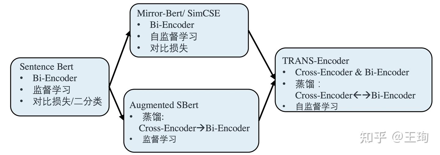 论文分享-自监督的Sentence Bi & Cross Encoder - 知乎