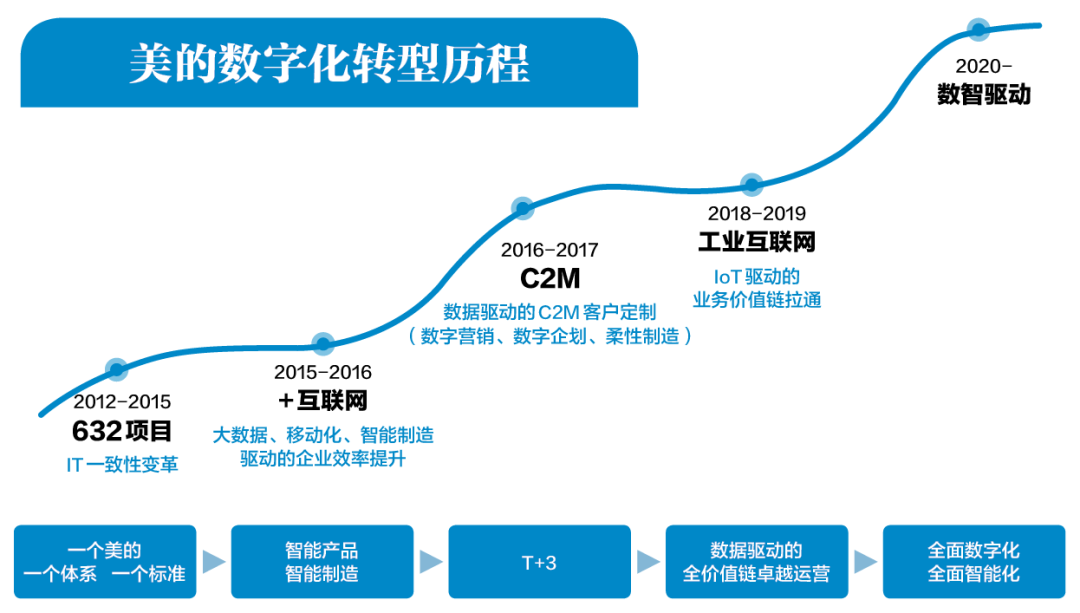 9年120億,美的數字化轉型紀實 - 知乎