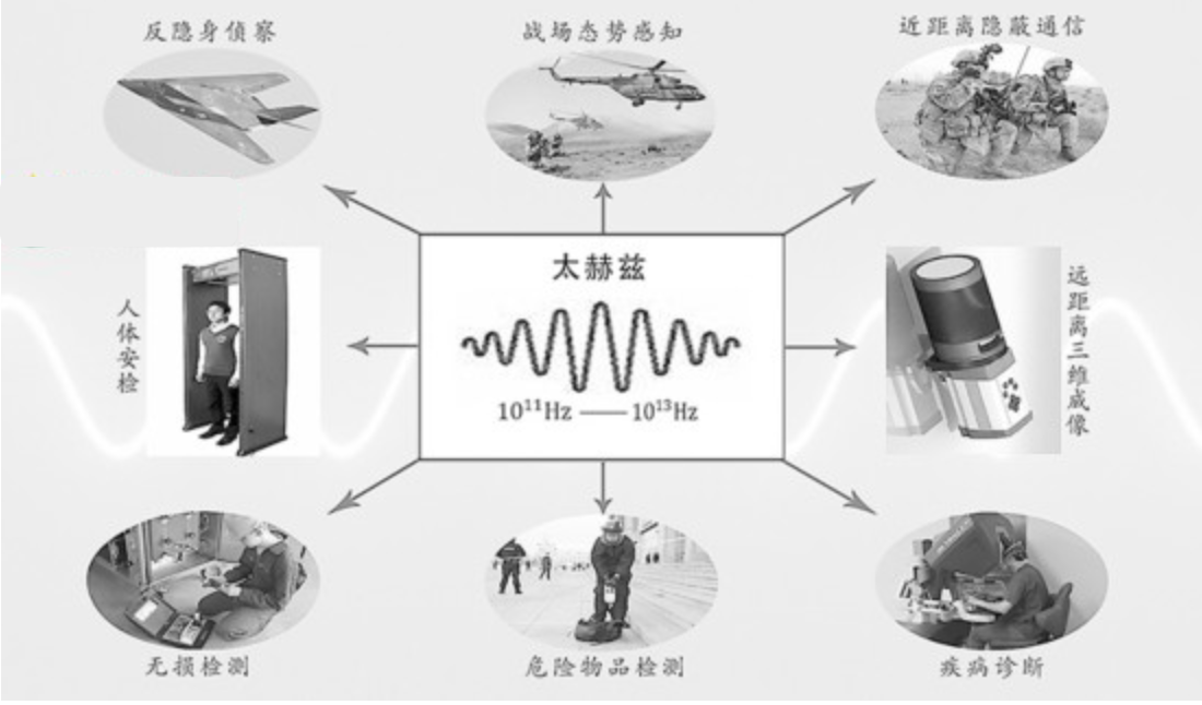 太赫茲泛指頻率在0.