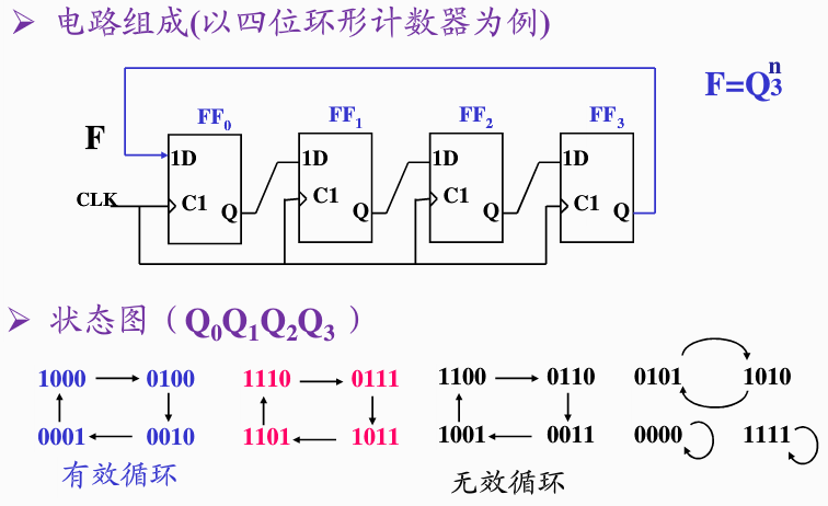 移位寄存器型计数器 