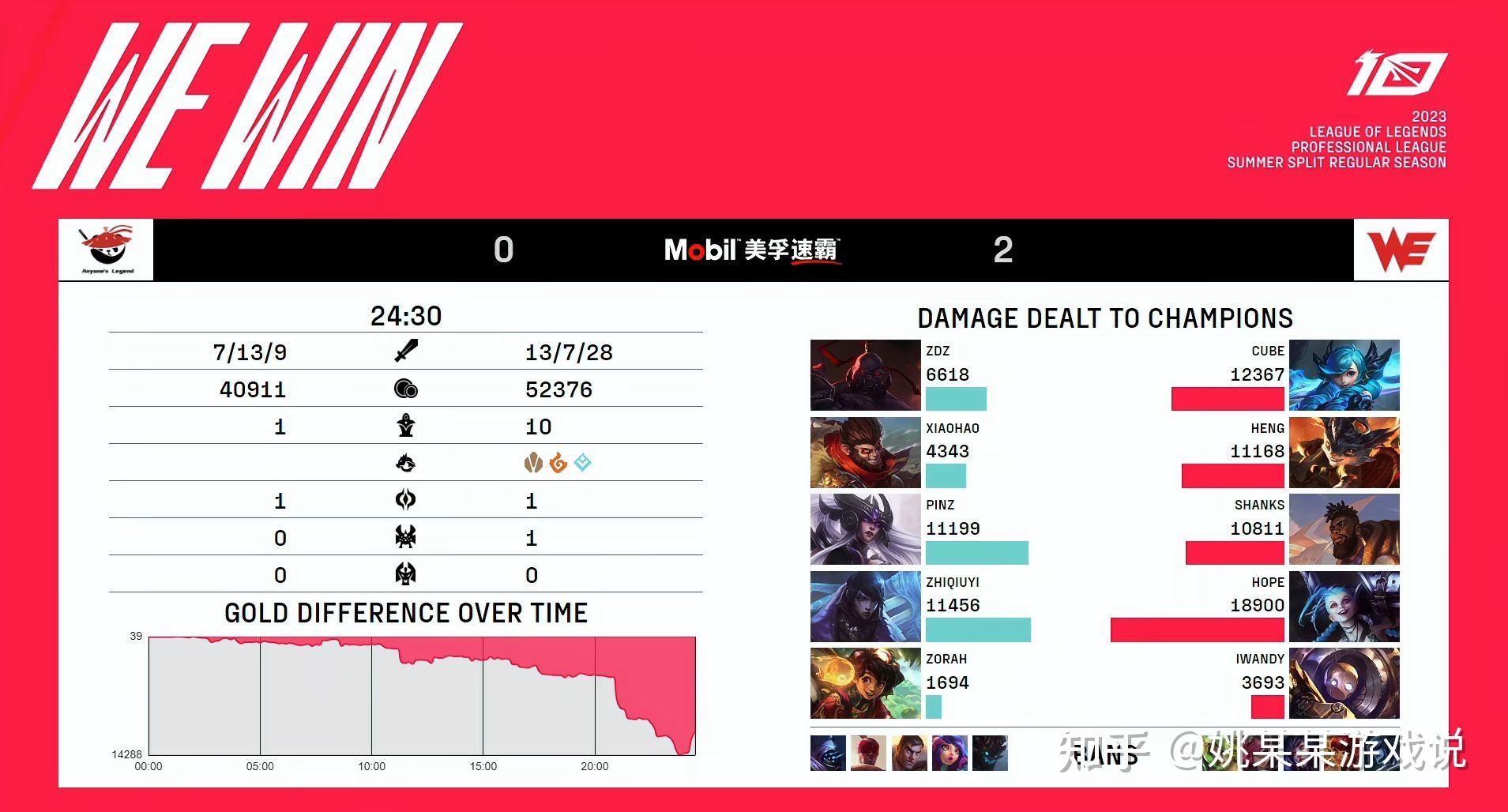 LPL：WE状态火热，2:0拿下AL，Shanks单杀两次Plnz - 知乎