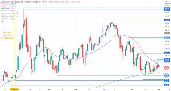 国际油价走势:WTI原油暴涨暴跌，石油输出国组织预计无法增产，油价能否重启涨势？