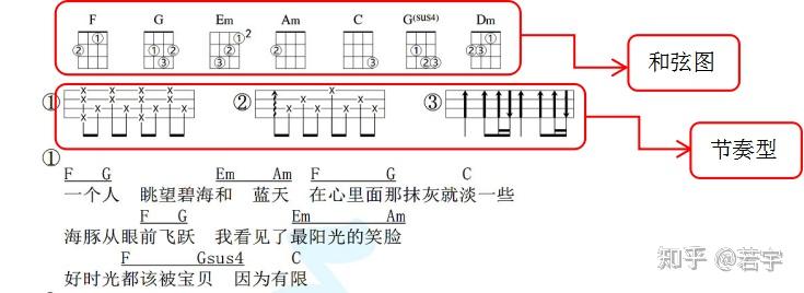 尤克里裡譜是彈奏尤克里裡的記譜方法,尤克里裡譜分