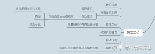 干货 亚马逊运营思维导图 后台操作 Cpc广告 知乎