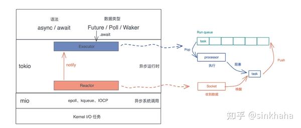 Rust学习笔记-异步编程(async/await/Future) - 知乎