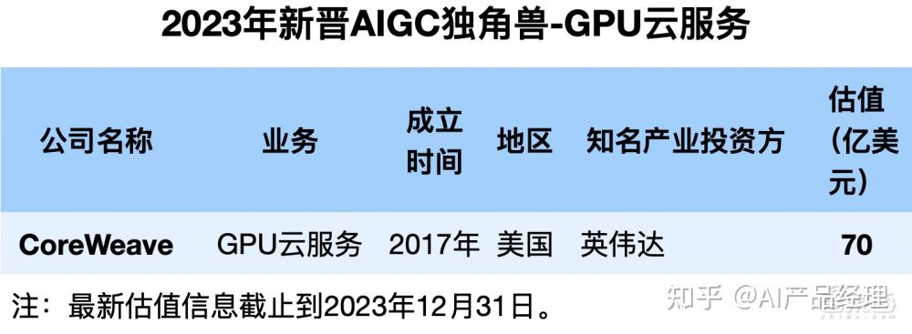 被英伟达青睐的创企coreweave已经化身"ai算力黄牛,一举跃升独角兽