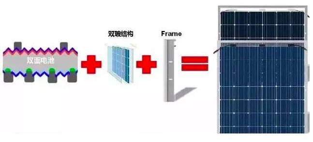 光伏干货 什么是光伏双玻组件 - 知乎