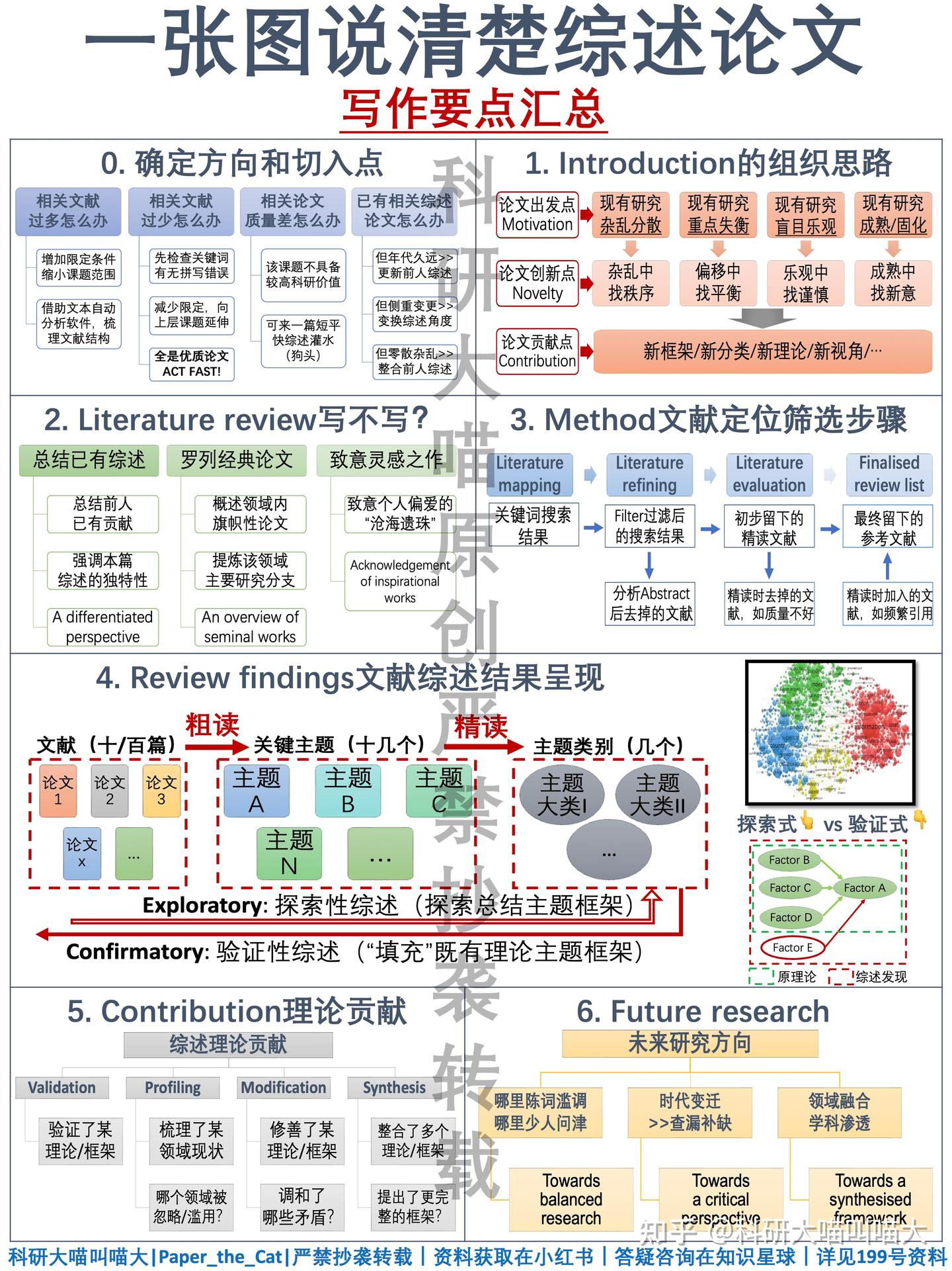 怎么写综述论文 (Review Paper)? 万字干货｜逐章要点｜图文详解｜汇总 - 知乎