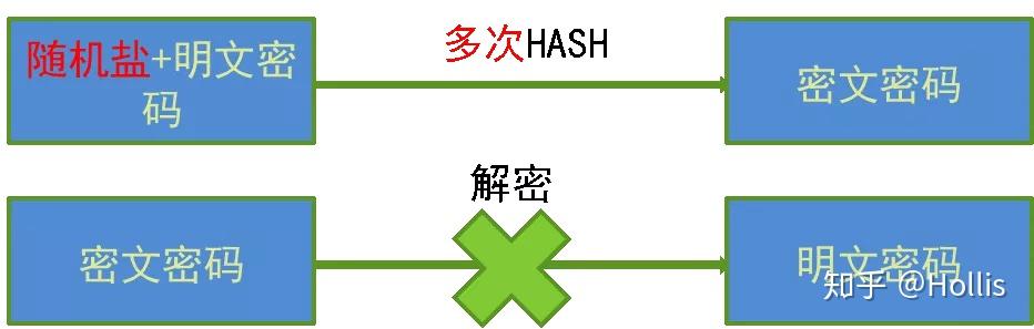 Bcrypt Scrypt 用户密码到底要怎么加密存储? - 知乎