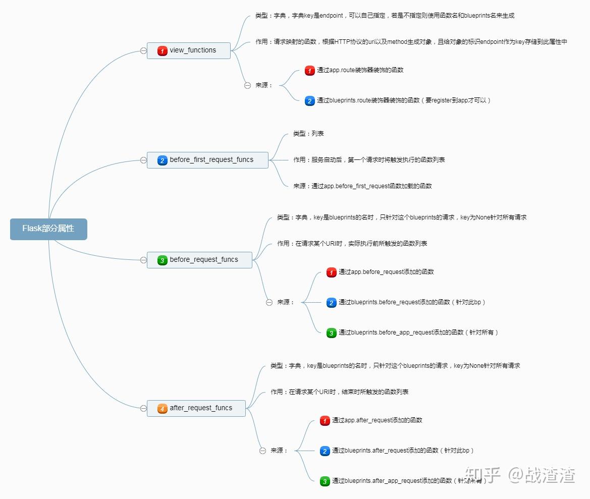 Flask进击篇（1）——Flask运行流程 知乎