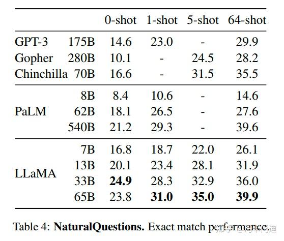 [论文笔记]LLaMA: Open and Efficient Foundation Language Models - 知乎