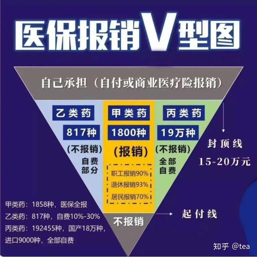 医保能够报销的,也只有社保目录内的项目,也就是所谓的甲类药/甲类