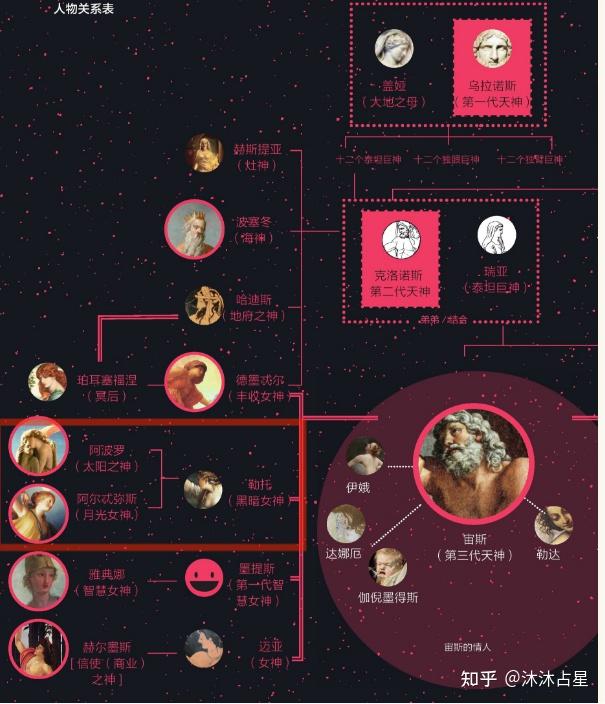 太阳神阿波罗和月亮神阿尔忒弥斯是天神宙斯和勒托的孩子,勒托被善妒
