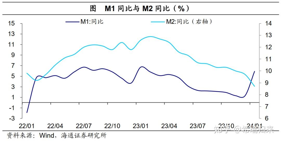 第四,m2