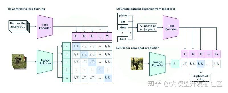 一文彻底搞懂多模态 - 多模态理解+视觉大模型+多模态检索 - 知乎