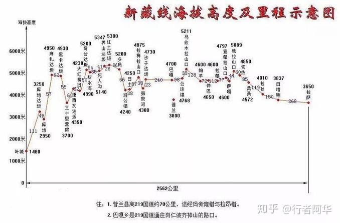 可以让人对海拔的提升有个逐步的适应过程,在一个就是青藏铁路是世