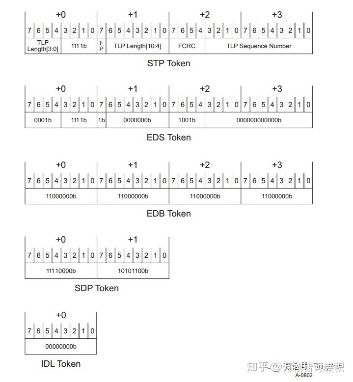 PCIe 物理层总结 2- 有序集、帧令牌和 Flit - 知乎
