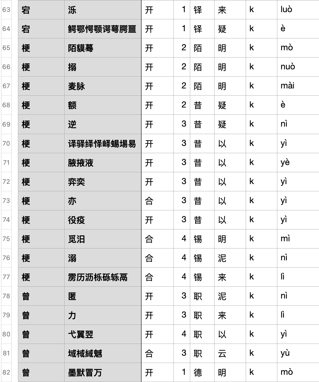 表格取自《中古次浊入声字和韩国汉字音的声韵对应关系【韩国 任