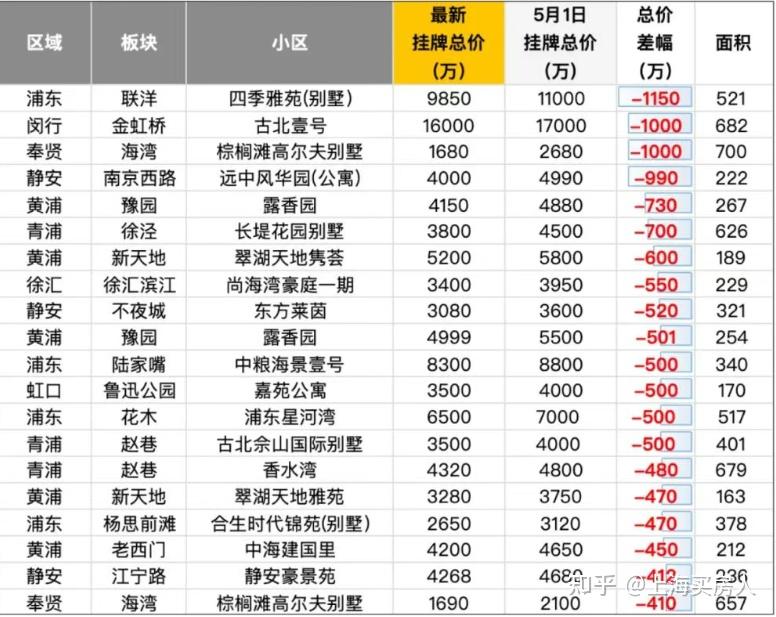 5月上海二手成交完整数据来了! 附成交TOP20小区! - 知乎