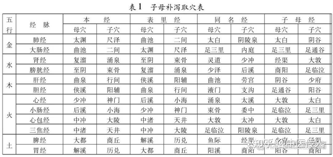 疗效极佳的"五输穴"子母补泻法