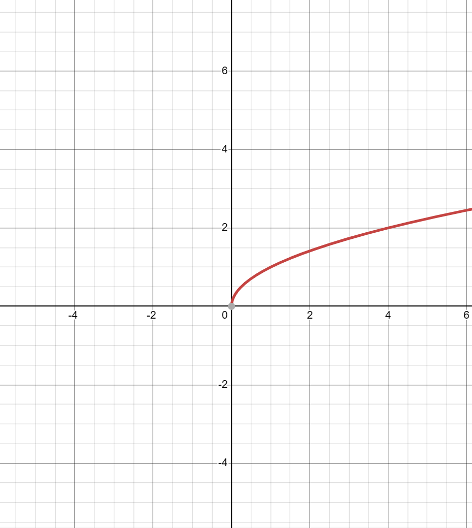 y=根号x的图像怎么画图片