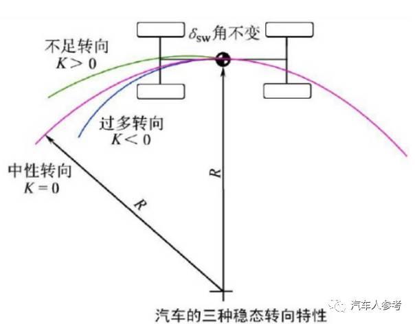 中性转向的车辆,在任何车速下沿着曲线行驶时的转向角都是阿克曼角