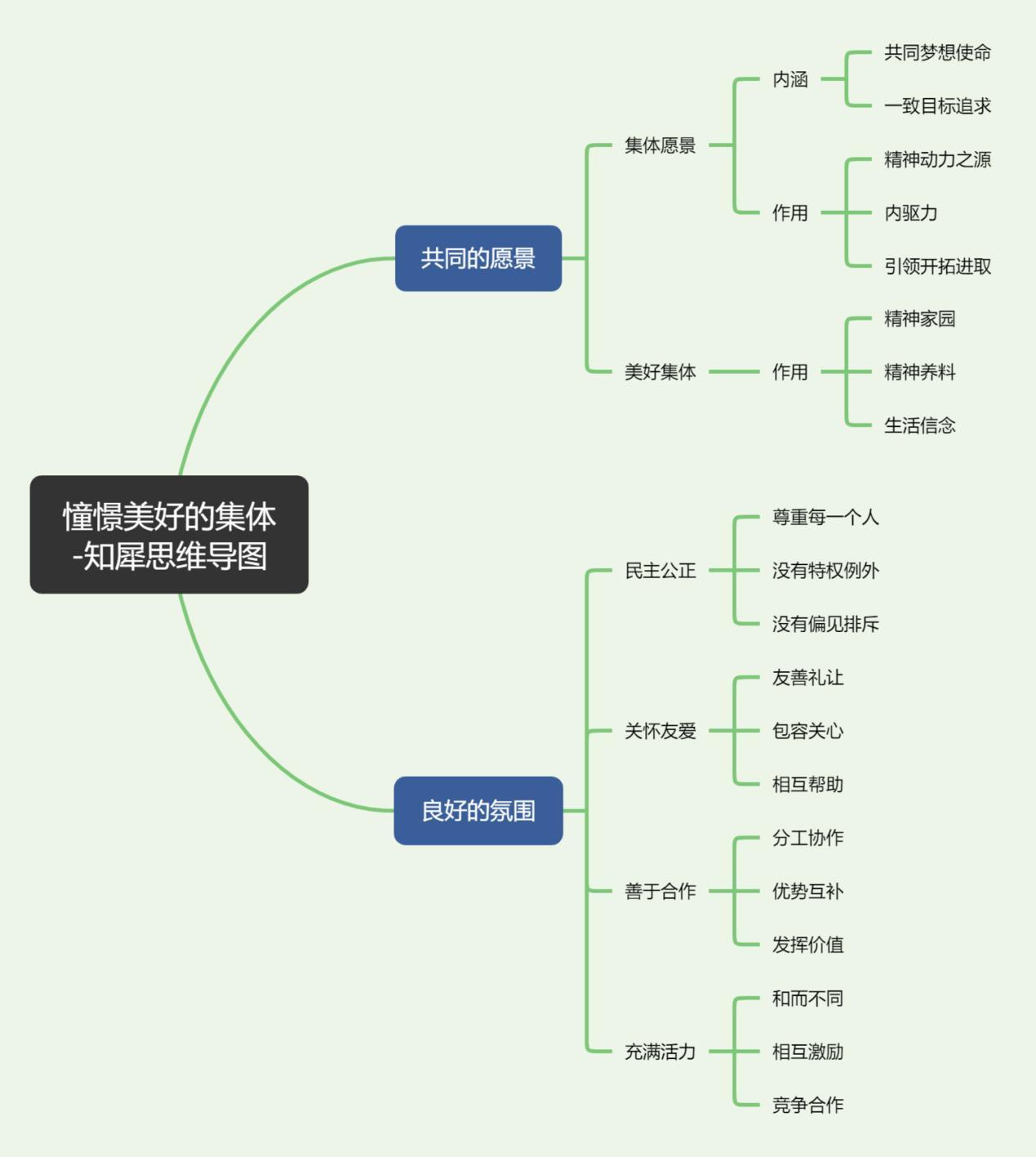 初中政治思維導圖全套52張高清免費分享