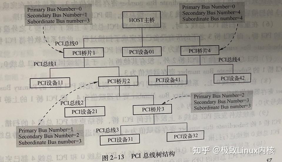 简单了解一下PCI总线 - 知乎
