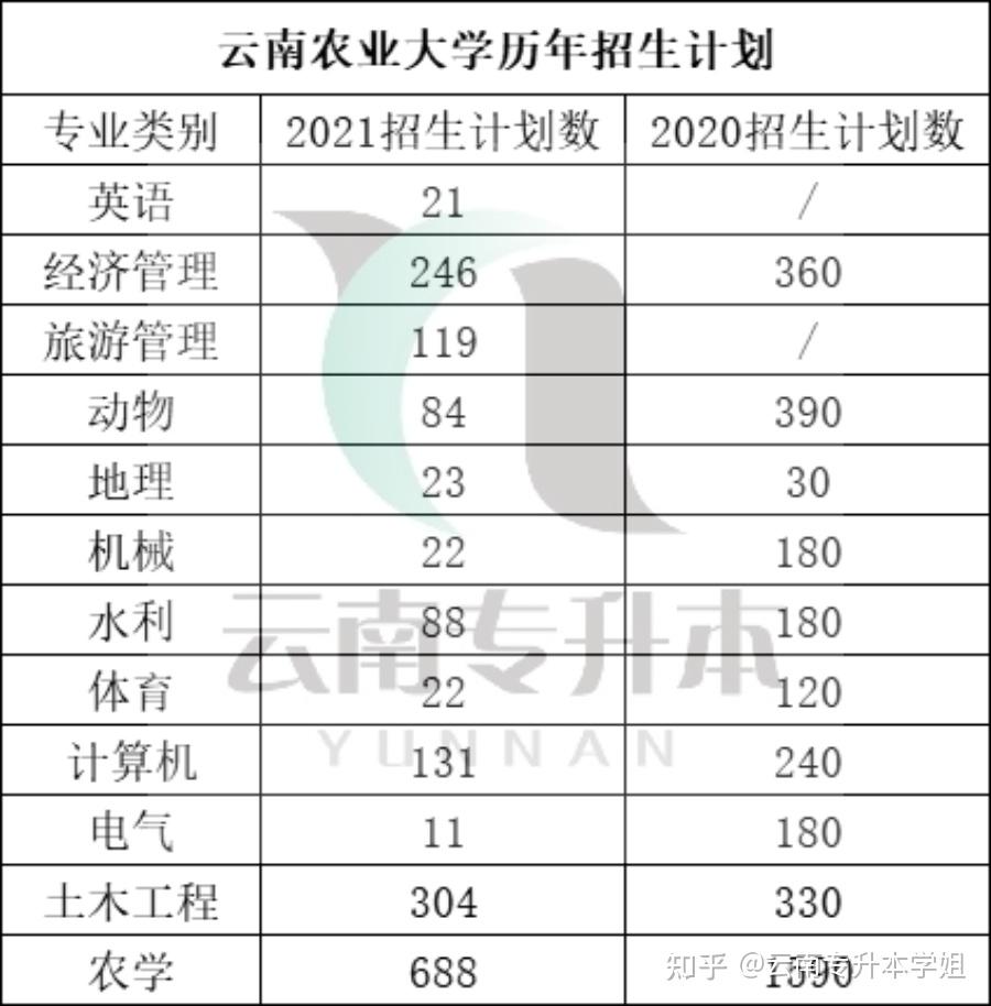 擇校助手雲南農業大學院校分析