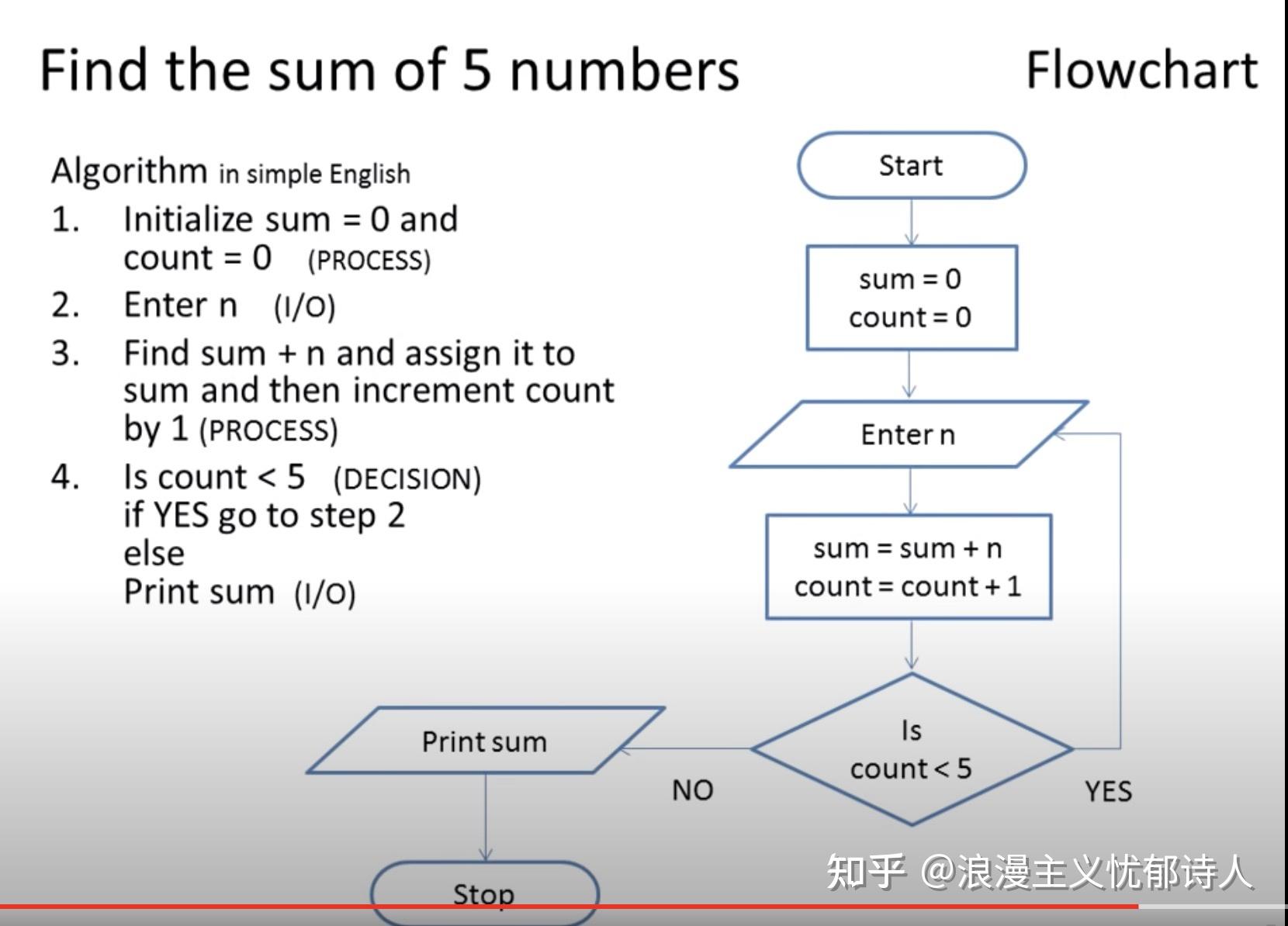 編程思維基礎1偽代碼及流程圖