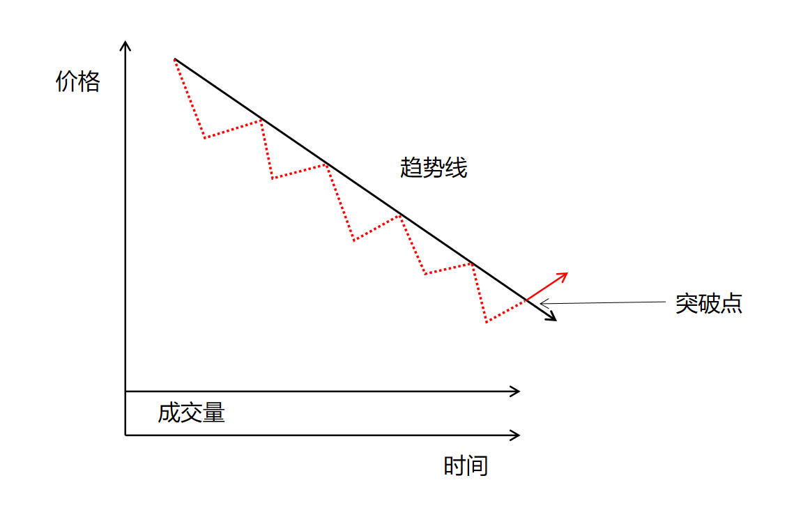 只有當它突破下跌趨勢線之後才有交易的價值.